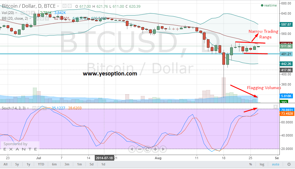 Daily chart for BTC/USD Daily chart for BTC/USD